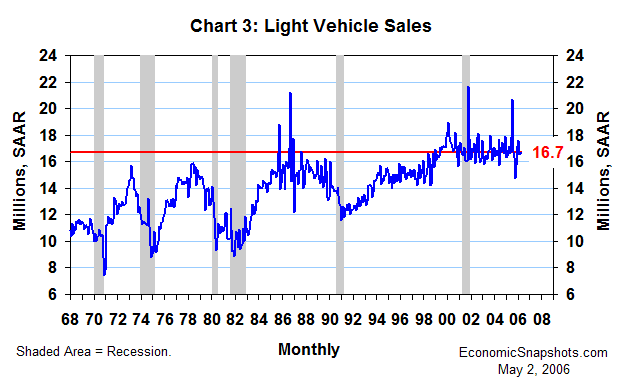 Chart 3. Light vehicle sales. January 1968 through April 2006.