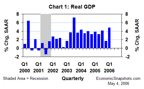 Chart 1. Real GDP growth. Q1 2000 through Q1 2006.