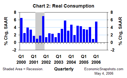 Chart 1. Real consumption growth. Q1 2000 through Q1 2006.