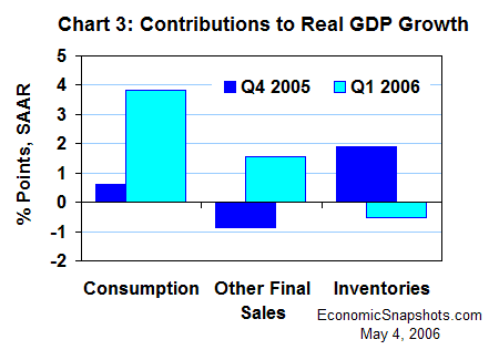 Chart 3. Contributions to real GDP growth. Q4 2005 and Q1 2006.