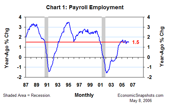 Chart 1. Payroll employment. Year-ago percent change. January 1987 through April 2006.