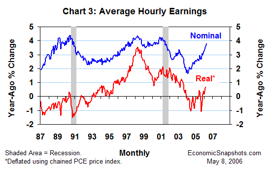 Chart 3. Nominal and real average hourly earnings. Year-ago percent change. January 1987 to date.