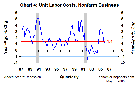Chart 4. Unit labor costs. Year-ago percent change. Q1 1987 through Q1 2006.