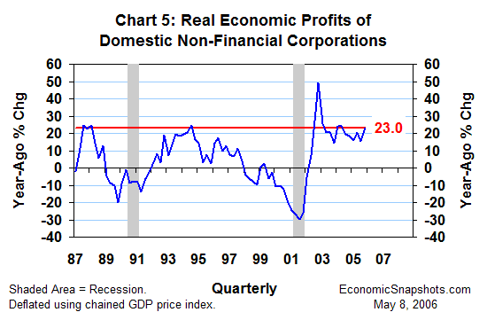 Chart 5. Real corporate profits. Year-ago percent change. Q1 1987 through Q1 2006.