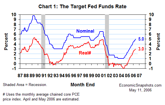 Chart 1. The nominal and real Fed funds target. January 1987 to date.