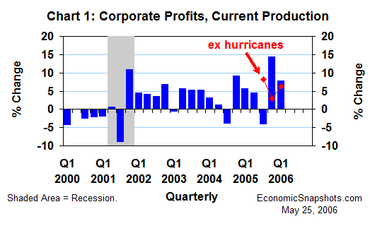 Chart 1. Percent change in corporate profits from current production. Q1 2000 through Q1 2006.