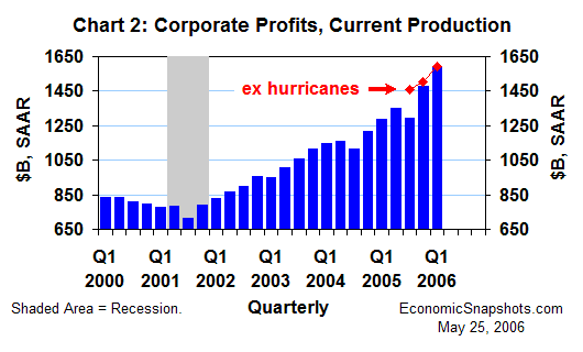 Chart 2. Corporate profits from current production. Q1 2000 through Q1 2006.