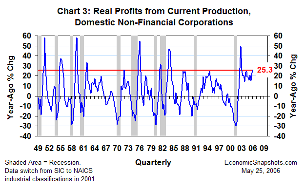 Chart 3. Real profits from current production, domestic non-financial corporations. Year-ago percent change. Q1 1949 through Q1 2006.