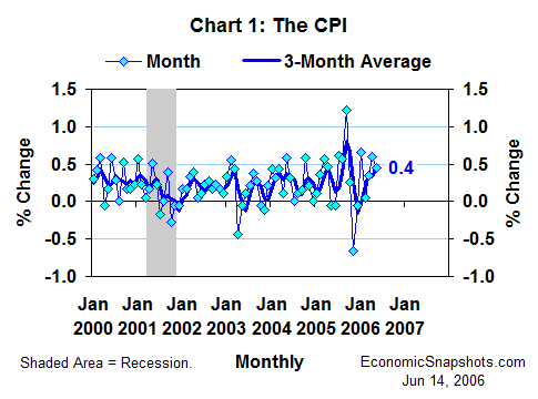 Chart 1. The CPI. Percent change. Monthly and three-month moving average. January 2000 through May 2006.