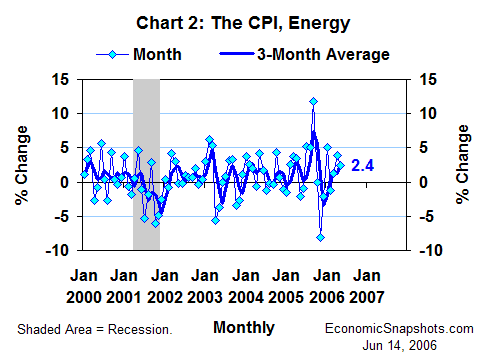 Chart 2. The CPI for energy. Percent change. Monthly and three-month moving average. January 2000 through May 2006.