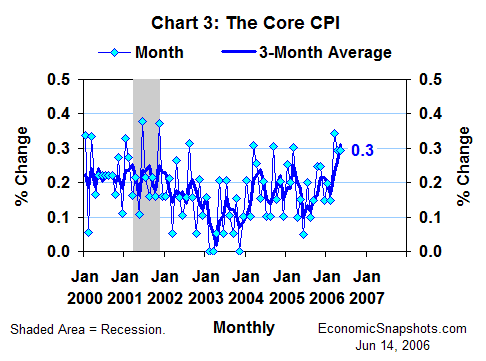 Chart 3. The core CPI. Percent change. Monthly and three-month moving average. January 2000 through May 2006.