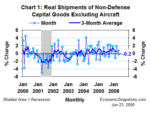 Chart 1. Real non-defense capital good shipments excluding aircraft. Percent change. Monthly and three-month moving average. January 2000 through May 2006.