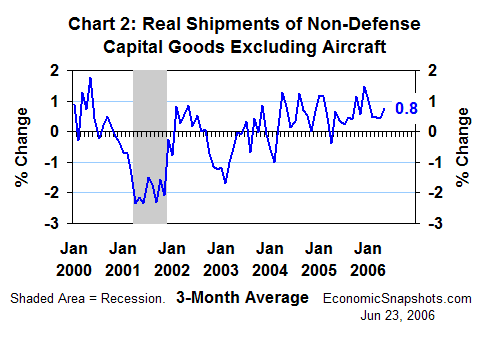 Chart 2. Real non-defense capital good shipments excluding aircraft. Percent change. Three-month moving average. January 2000 through May 2006.