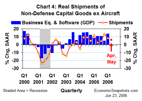 Chart 4. Real non-defense capital good shipments excluding aircraft and business fixed investment in equipment and software. Annualized percent change. Q1 2000 through Q1 2006 and Q2 2006 to date.