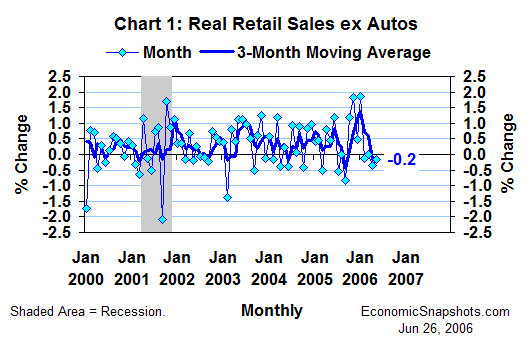 Chart 1. Real retail sales excluding autos. Percent change. Monthly and three-month moving average. January 2000 through May 2006.
