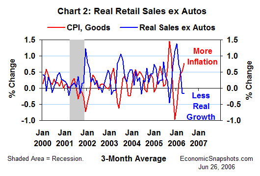 Chart 2. Real retail sales excluding autos and the CPI for consumer goods. Percent change. Three-month moving average. January 2000 through May 2006.