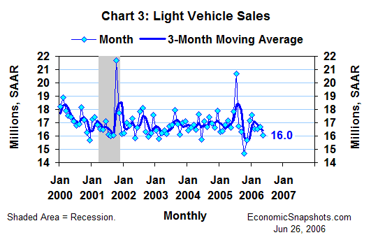 Chart 3. Light vehicle sales. Monthly and three-month moving average. January 2000 through May 2006.