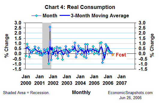 Chart 4. Real consumption. Percent change. Monthly and three-month moving average. January 2000 through April 2006 and May 2006 forecast.