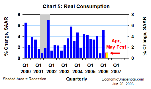 Chart 5. Real consumption. Annualized percent change. Q1 2000 through Q1 2006 and Q2 to date.