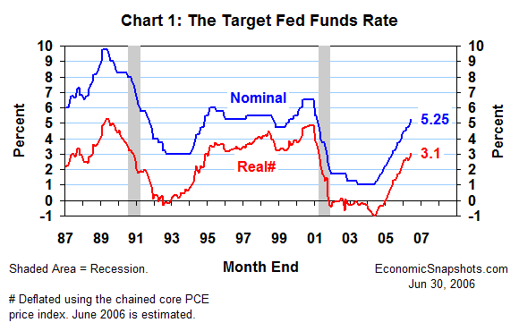 Chart 1. The nominal and real target Fed funds rate. January 1987 to date.