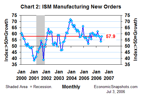 Chart 2. The ISM index of manufacturers' new orders. January 2000 through June 2006.