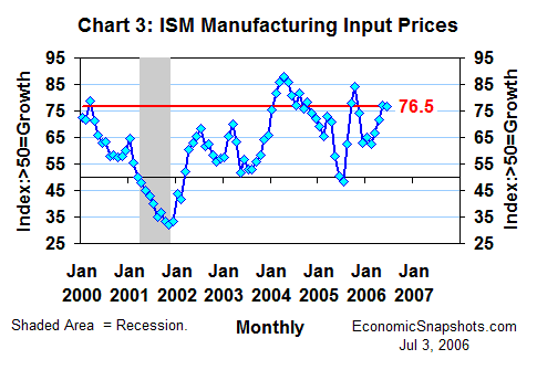 Chart 3. The ISM index of manufacturers' input prices. January 2000 through June 2006.