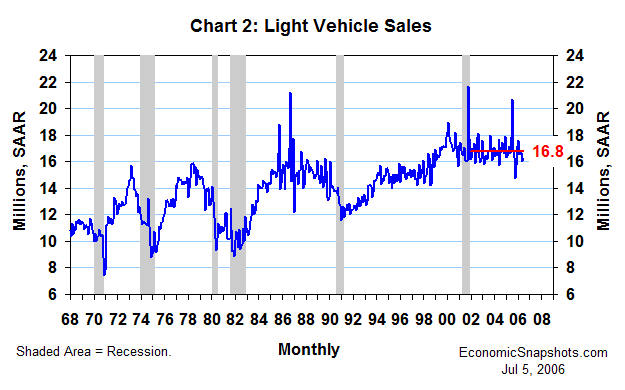 Chart 2. Light vehicle sales. January 1968 through June 2006.