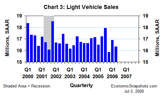 Chart 3. Light vehicle sales. Q1 2000 through Q2 2006.