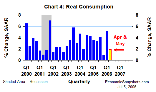 Chart 4. Real consumption. Annualized percent change. Q1 2000 through Q1 2006 and Q2 2006 to date.