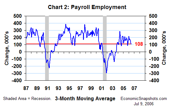 Chart 2. Change in payroll employment. Three-month moving average. January 1987 through June 2006.