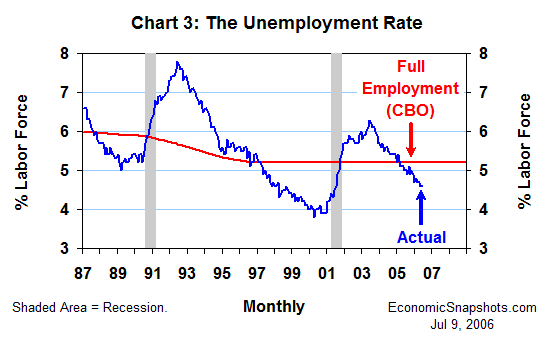 Chart 3. The unemployment rate. Actual vs. 'full employment'. January 1987 through June 2006.
