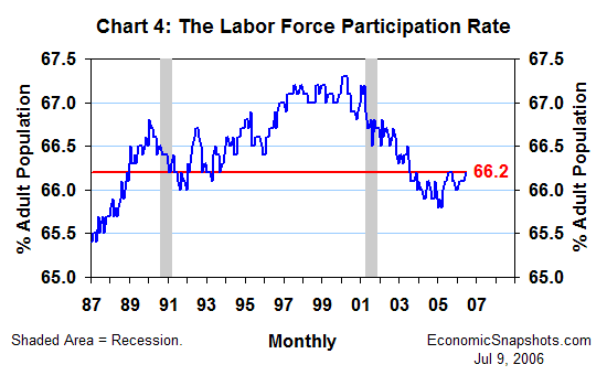 Chart 4. The labor force participation rate. January 1987 through June 2006.