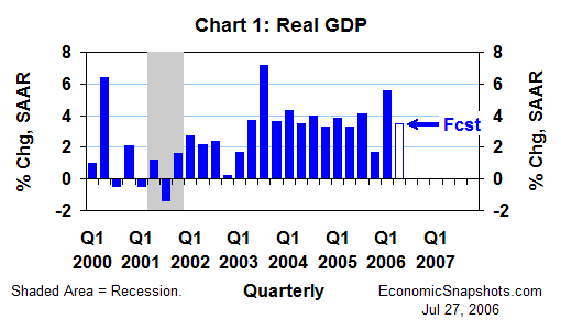 Chart 1. Real GDP. Annualized percent change. Q1 2000 through Q1 2006 and Q2 2006 forecast.