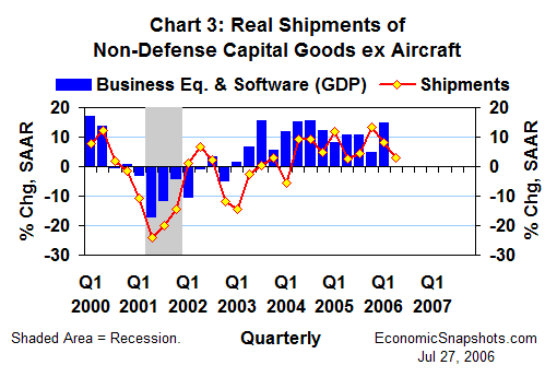 Chart 3. Real non-defense capital good shipments excluding aircraft and real business fixed investment in equipment and software. Annualized percent change. Q1 2000 to date.