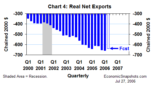 Chart 4. Real net exports. Q1 2000 through Q1 2006 and Q2 2006 forecast.
