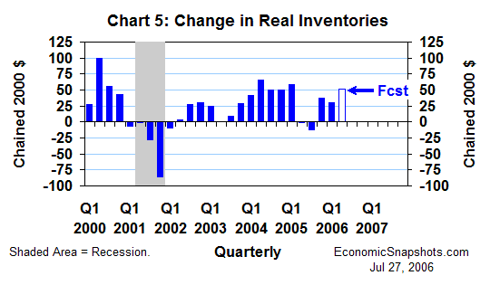 Chart 5. Change in real inventories. Q1 2000 through Q1 2006 and Q2 2006 forecast.