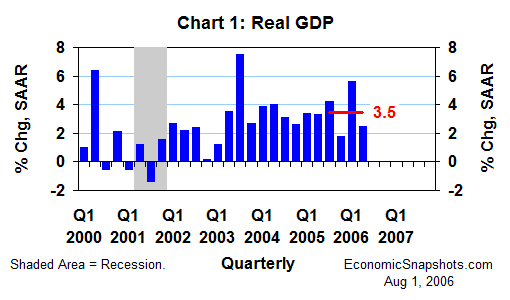 Chart 1. Real GDP. Annualized percent change. Q1 2000 through Q2 2006.