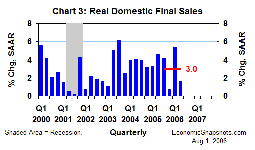 Chart 3. Real domestic final sales. Annualized percent change. Q1 2000 through Q2 2006.