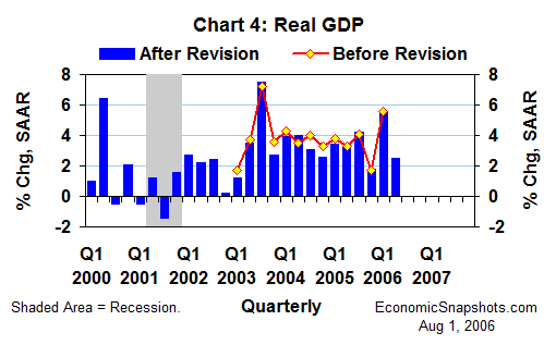 Chart 4. Real GDP growth before and after the 2006 annual revisions. Q1 2000 through Q2 2006.