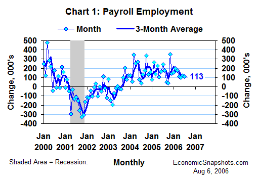 Chart 1. Change in payroll employment. Monthly and three-month moving average. January 2000 through July 2006.