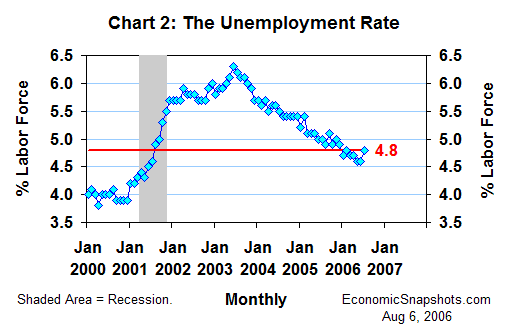 Chart 2. The unemployment rate. January 2000 through July 2006.