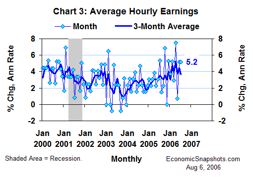 Chart 3. Average hourly earnings. Annualized percent change. Monthly and three-month moving average. January 2000 through July 2006.
