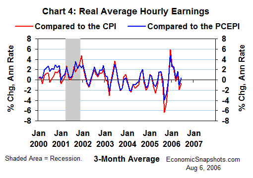 Chart 4. Real average hourly earnings using two alternative inflation measures. Annualized percent change. Three-month moving average. January 2000 through July 2006.