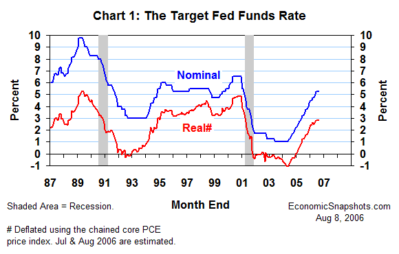 Chart 1. The nominal and real target Fed funds rate. January 1987 to date.