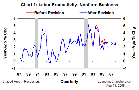 Chart 1. Labor productivity growth. Year-ago percent change. Q1 1987 through Q2 2006.