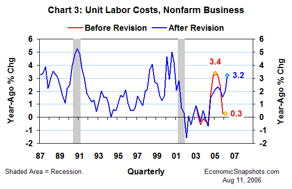 Chart 3. Growth in unit labor costs. Year-ago percent change. Q1 1987 through Q2 2006.