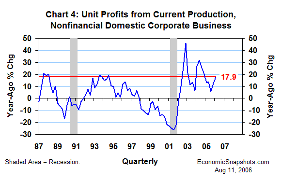 Chart 4. Unit profits from current production, nonfinancial domestic corporate business. Year-ago percent change. Q1 1987 through Q1 2006.