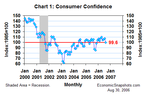 Chart 1. The consumer confidence index. January 2000 through August 2006.