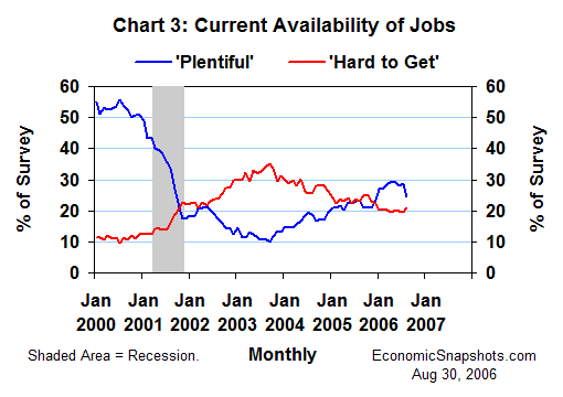 Chart 3. Consumers' perceptions of current job availability. January 2000 through August 2006.
