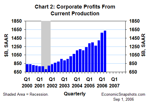 Chart 2. Corporate profits from current production. Billions of dollars. First quarter 2000 through second quarter 2006.
